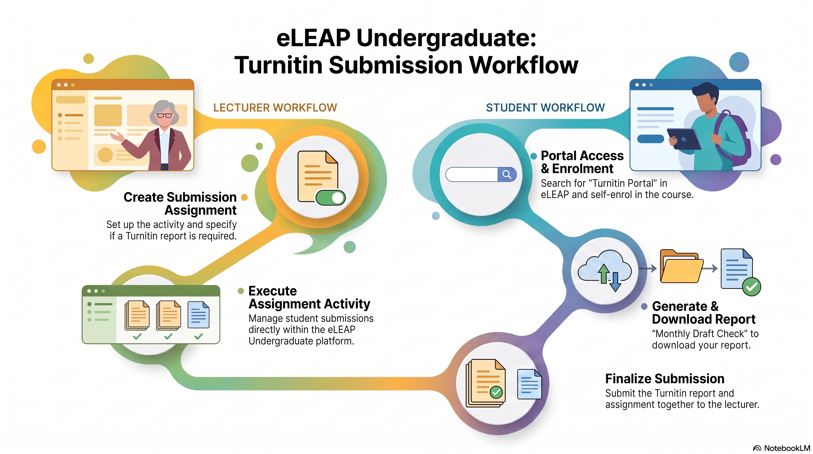 eLEAP Undergraduate: Turnitin Submission Workflow.